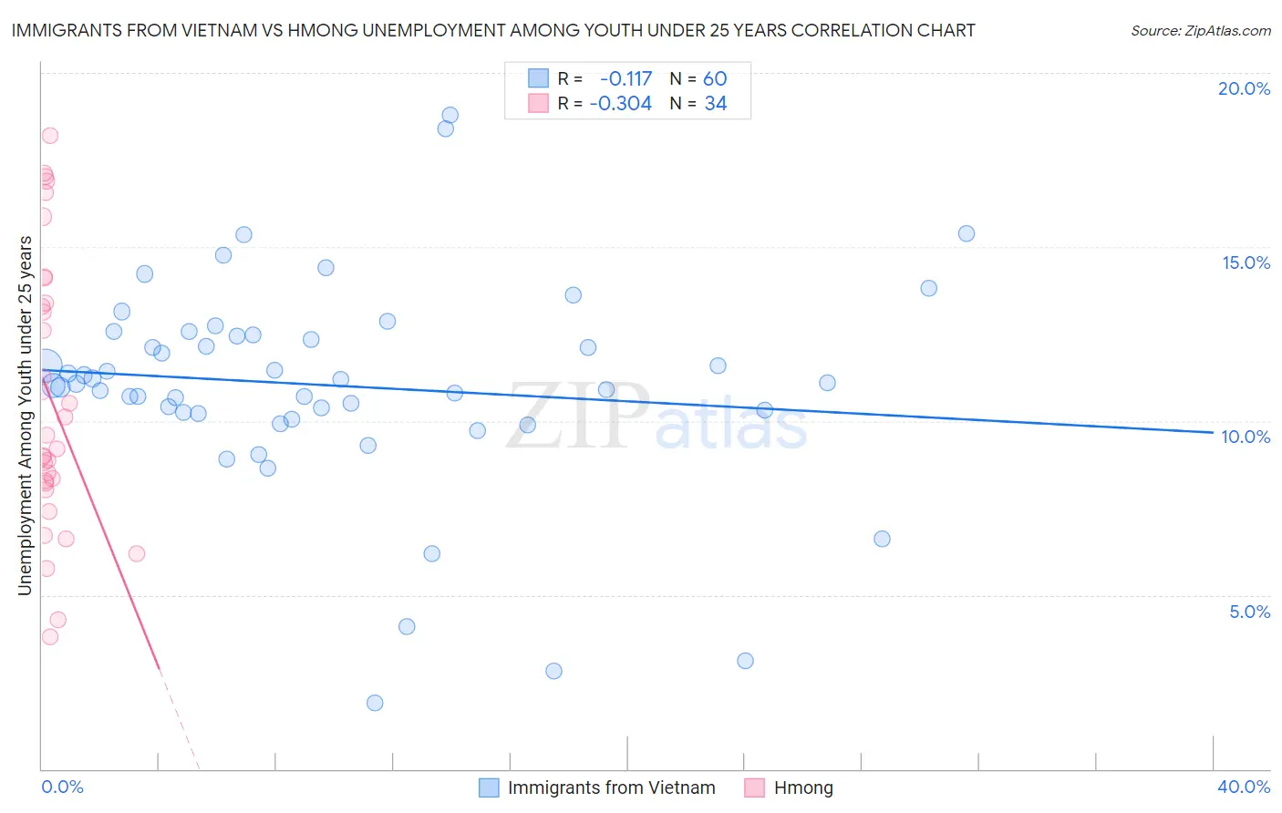 Immigrants from Vietnam vs Hmong Unemployment Among Youth under 25 years