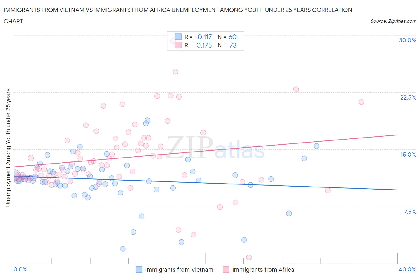 Immigrants from Vietnam vs Immigrants from Africa Unemployment Among Youth under 25 years