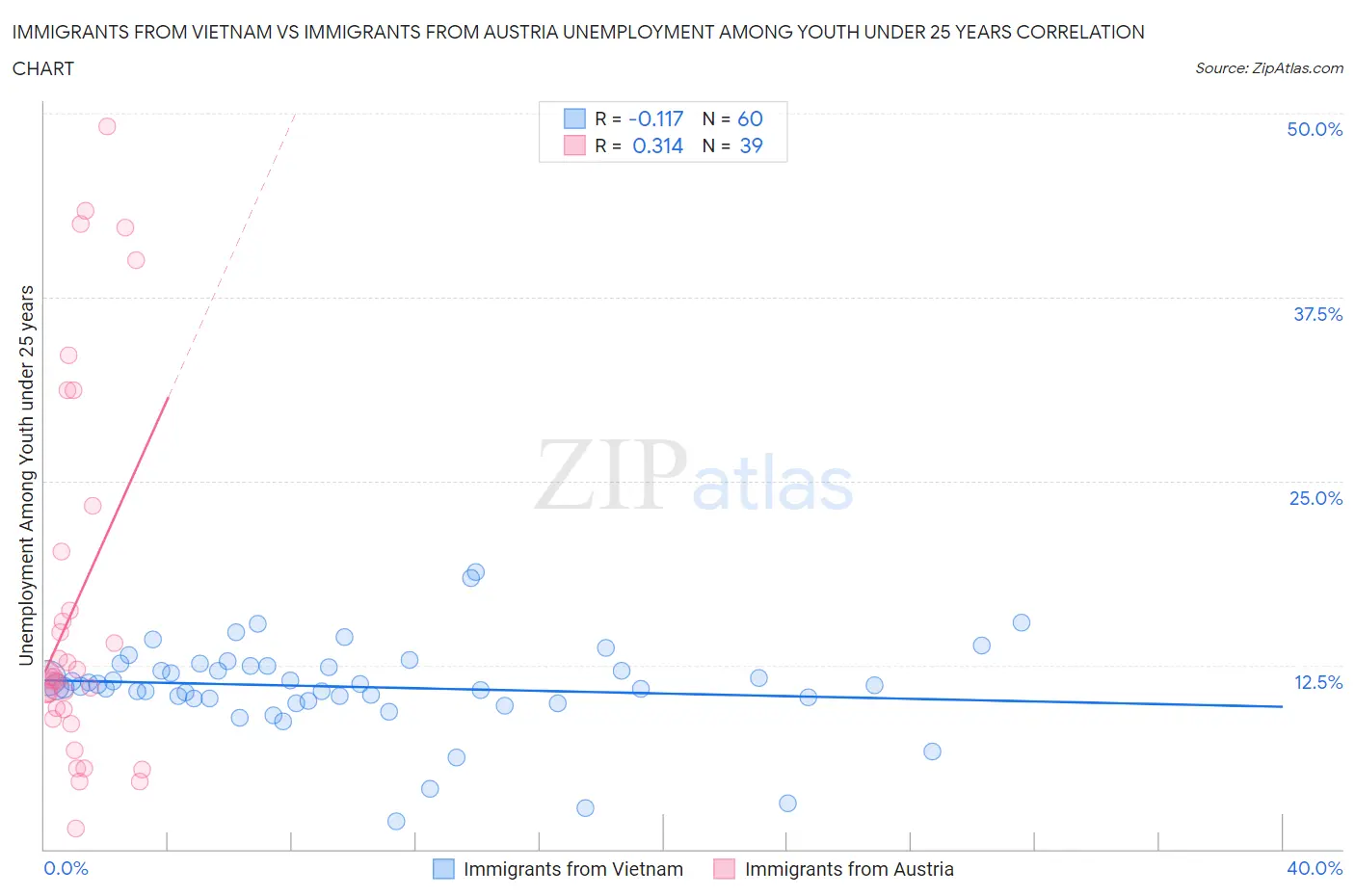 Immigrants from Vietnam vs Immigrants from Austria Unemployment Among Youth under 25 years