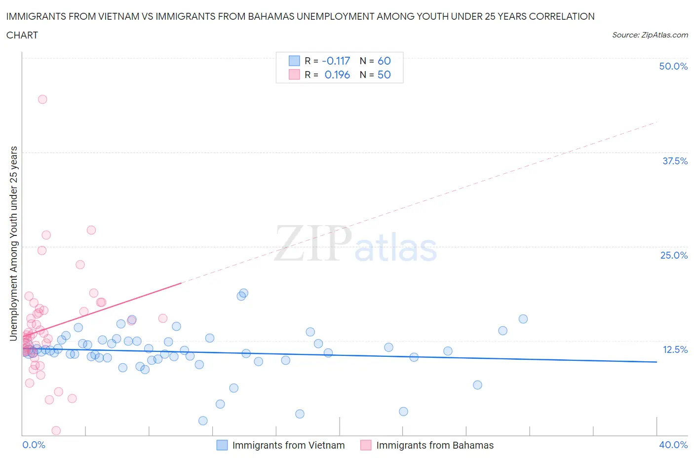 Immigrants from Vietnam vs Immigrants from Bahamas Unemployment Among Youth under 25 years