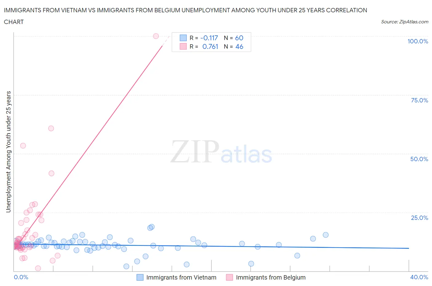 Immigrants from Vietnam vs Immigrants from Belgium Unemployment Among Youth under 25 years