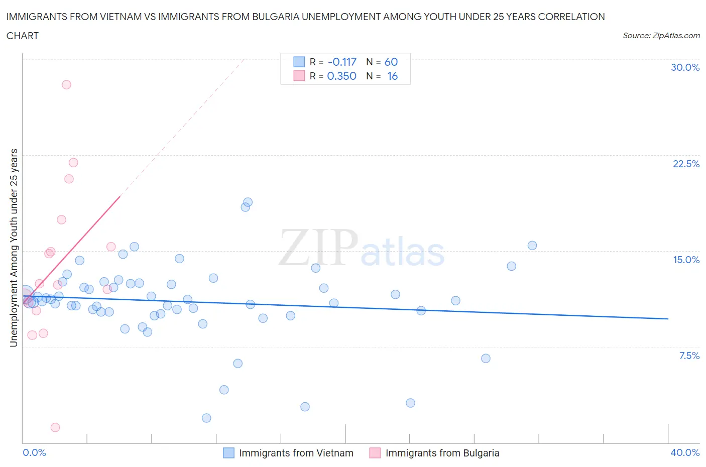 Immigrants from Vietnam vs Immigrants from Bulgaria Unemployment Among Youth under 25 years