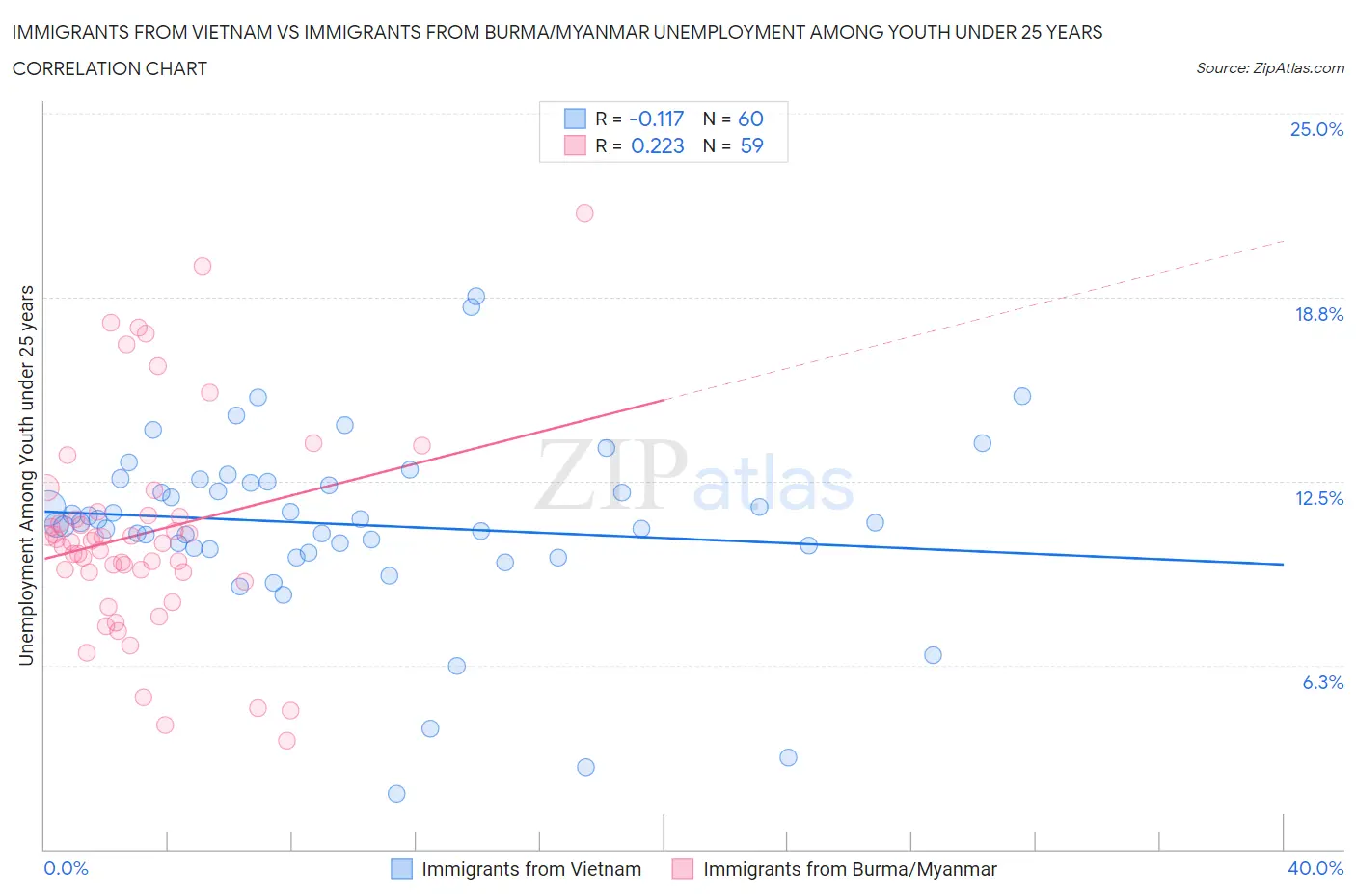 Immigrants from Vietnam vs Immigrants from Burma/Myanmar Unemployment Among Youth under 25 years