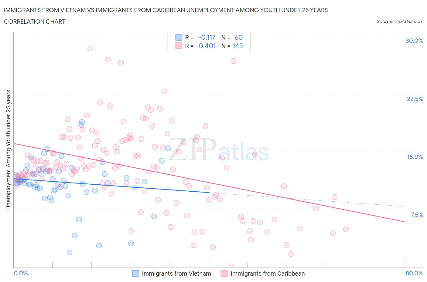 Immigrants from Vietnam vs Immigrants from Caribbean Unemployment Among Youth under 25 years