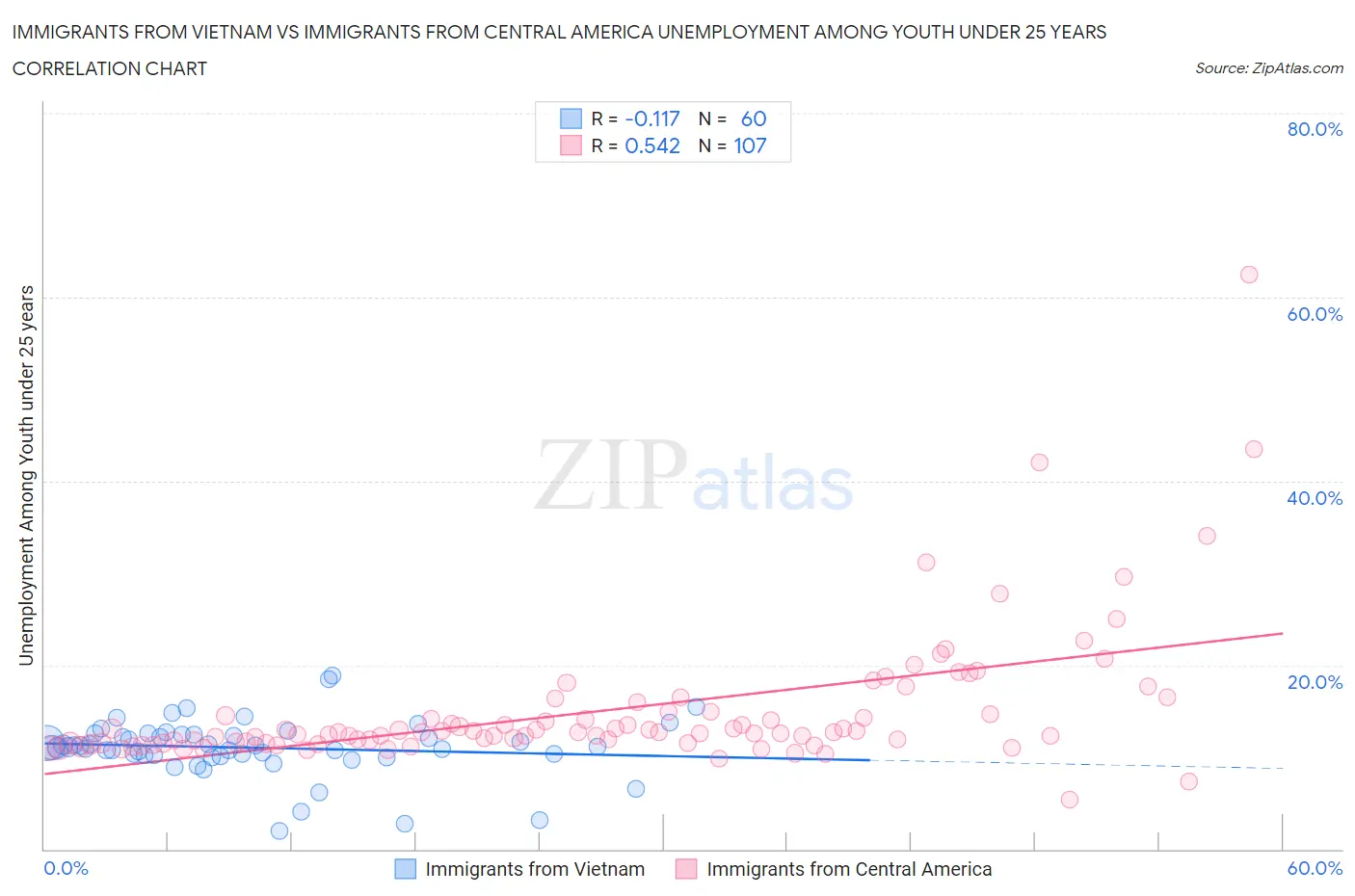 Immigrants from Vietnam vs Immigrants from Central America Unemployment Among Youth under 25 years