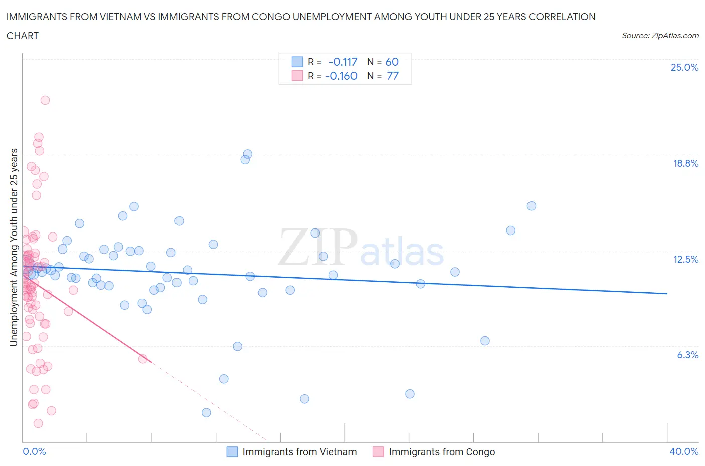 Immigrants from Vietnam vs Immigrants from Congo Unemployment Among Youth under 25 years