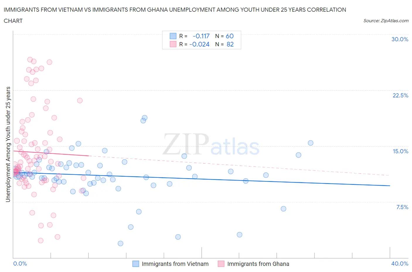 Immigrants from Vietnam vs Immigrants from Ghana Unemployment Among Youth under 25 years