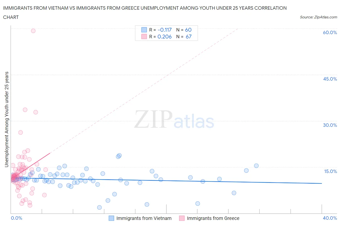 Immigrants from Vietnam vs Immigrants from Greece Unemployment Among Youth under 25 years