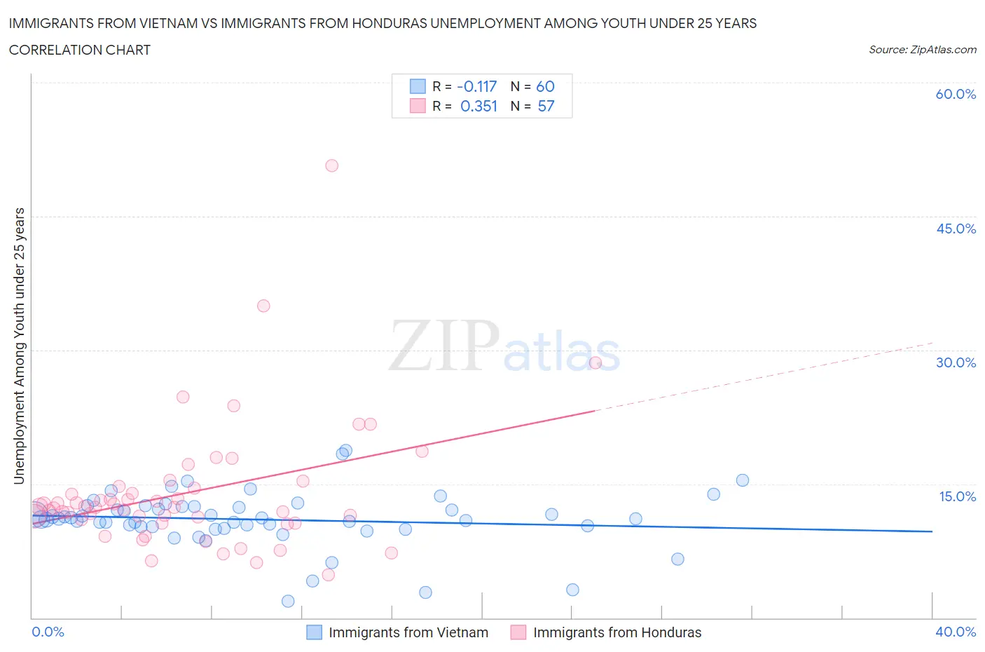 Immigrants from Vietnam vs Immigrants from Honduras Unemployment Among Youth under 25 years