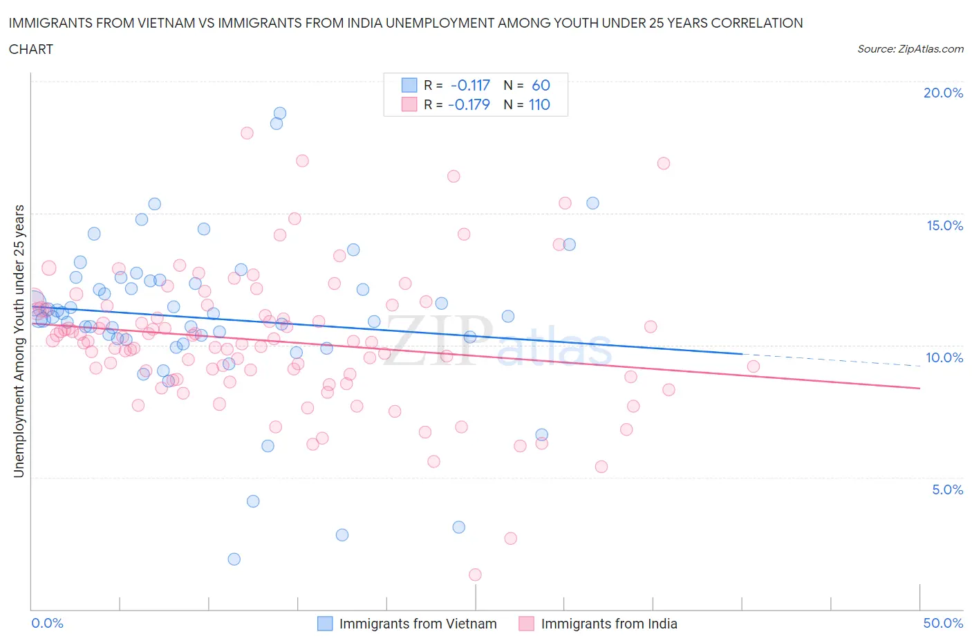 Immigrants from Vietnam vs Immigrants from India Unemployment Among Youth under 25 years