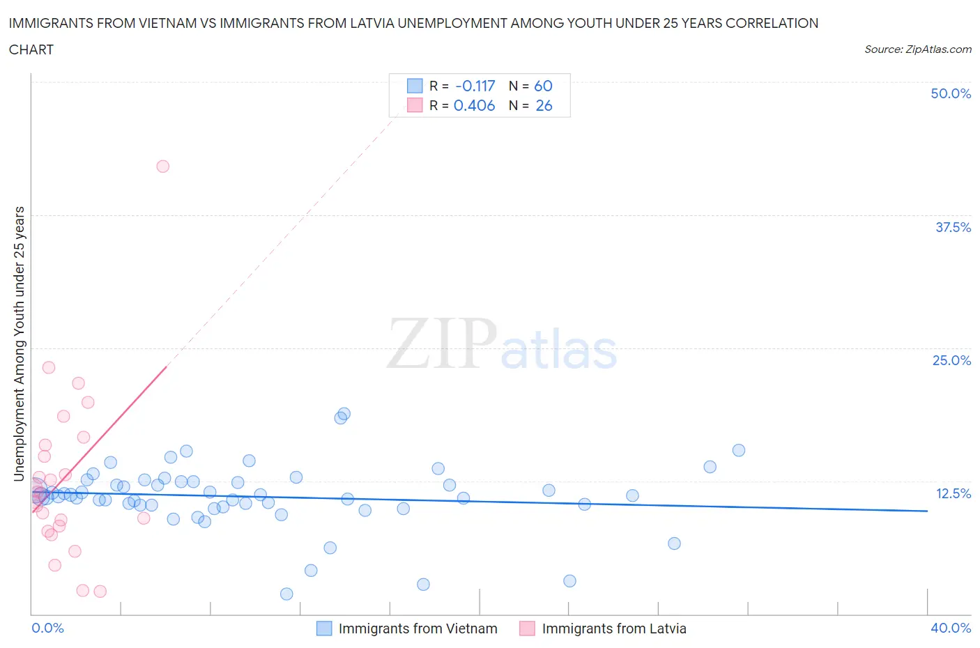 Immigrants from Vietnam vs Immigrants from Latvia Unemployment Among Youth under 25 years