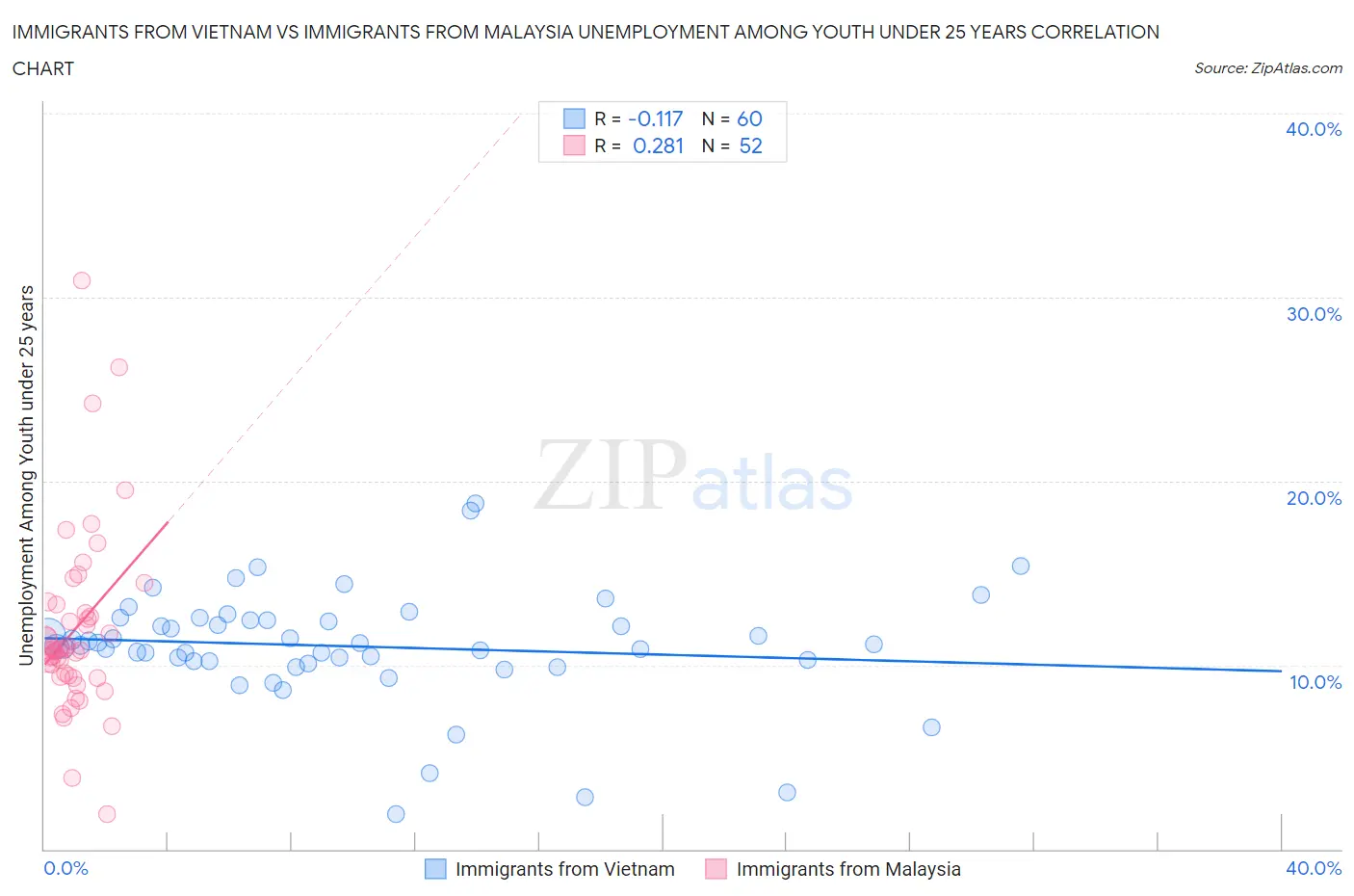 Immigrants from Vietnam vs Immigrants from Malaysia Unemployment Among Youth under 25 years