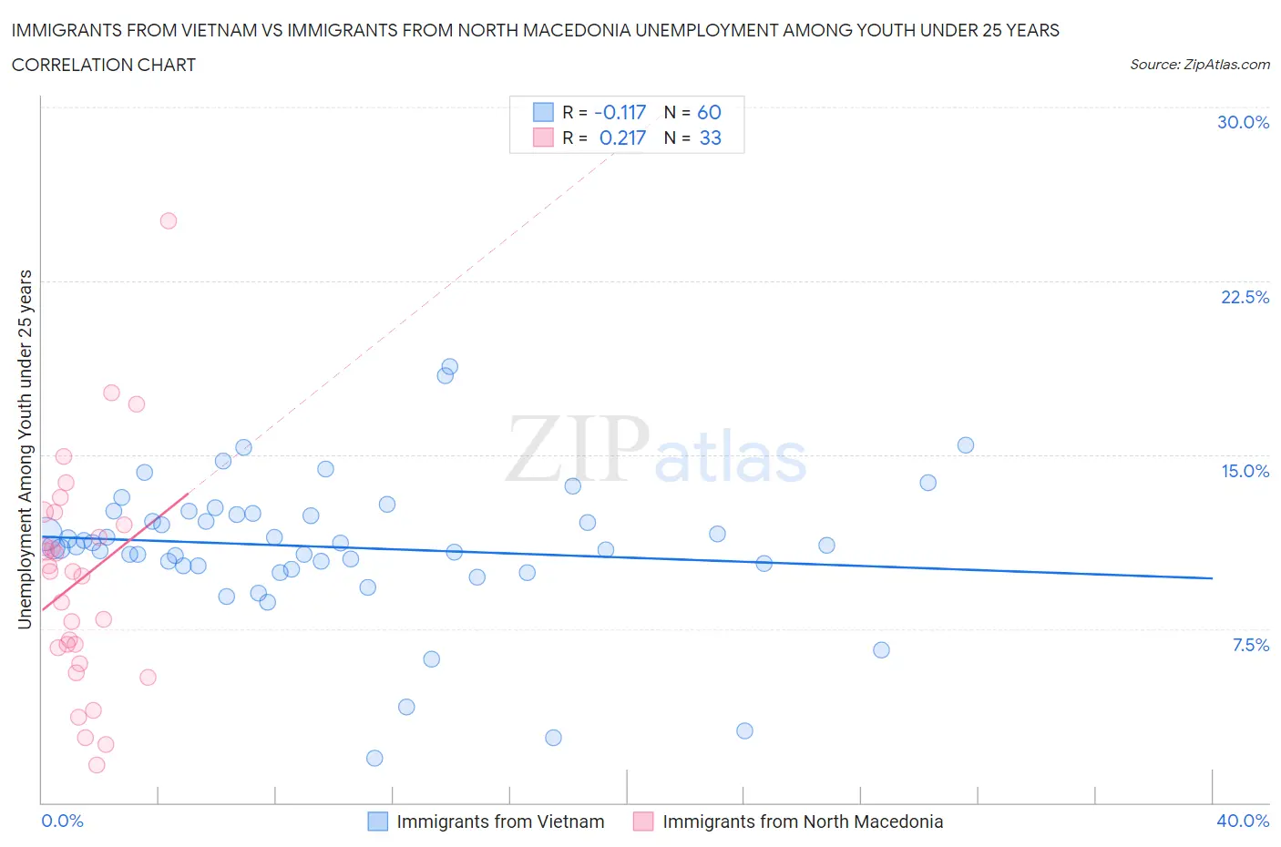 Immigrants from Vietnam vs Immigrants from North Macedonia Unemployment Among Youth under 25 years