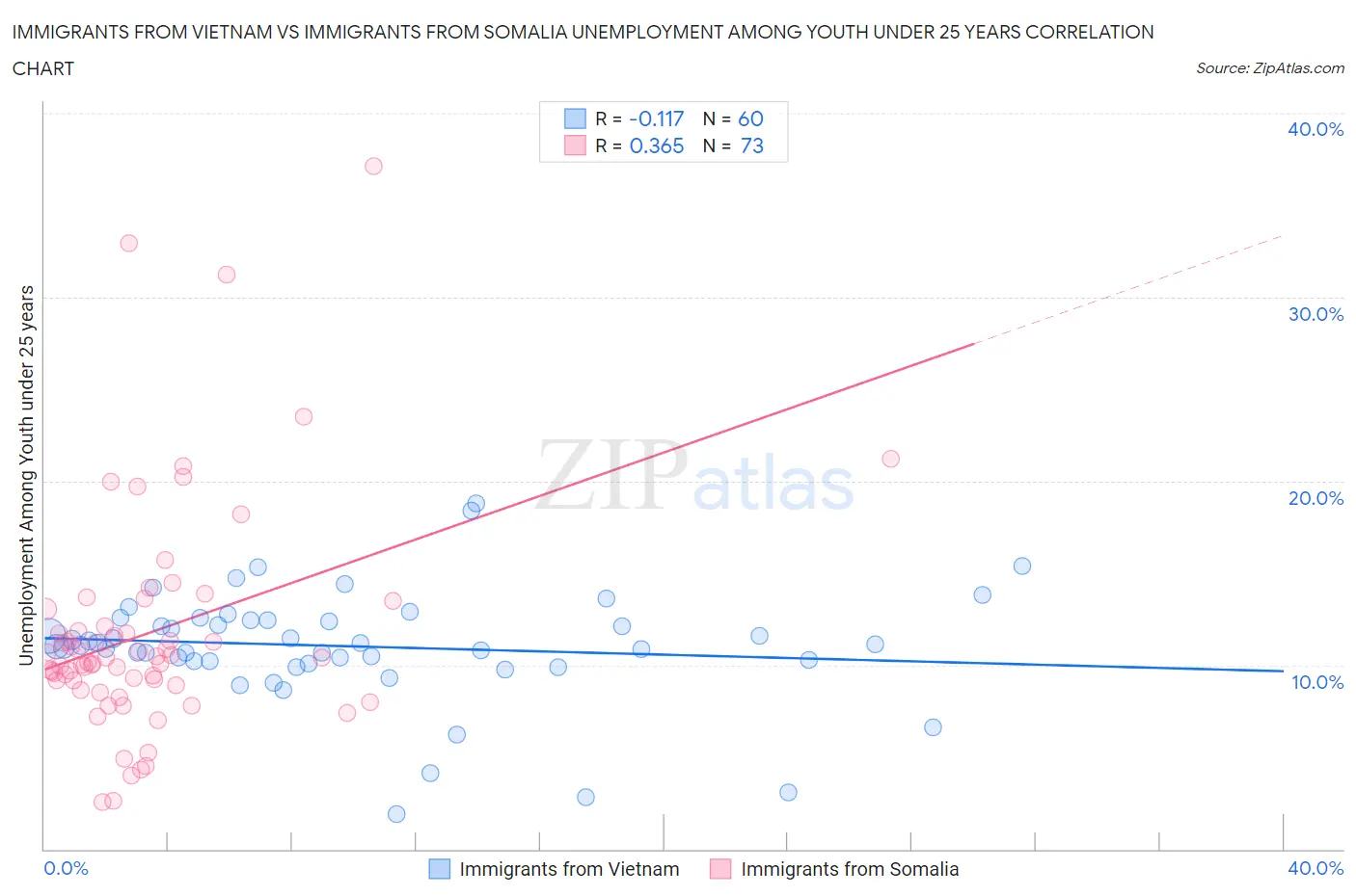 Immigrants from Vietnam vs Immigrants from Somalia Unemployment Among Youth under 25 years