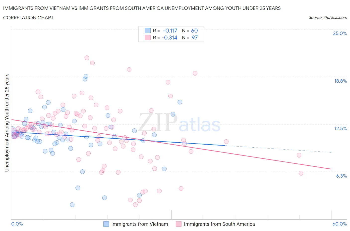Immigrants from Vietnam vs Immigrants from South America Unemployment Among Youth under 25 years