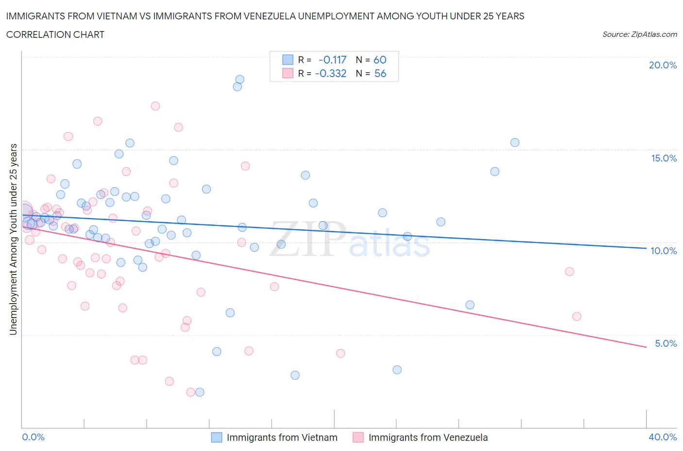 Immigrants from Vietnam vs Immigrants from Venezuela Unemployment Among Youth under 25 years