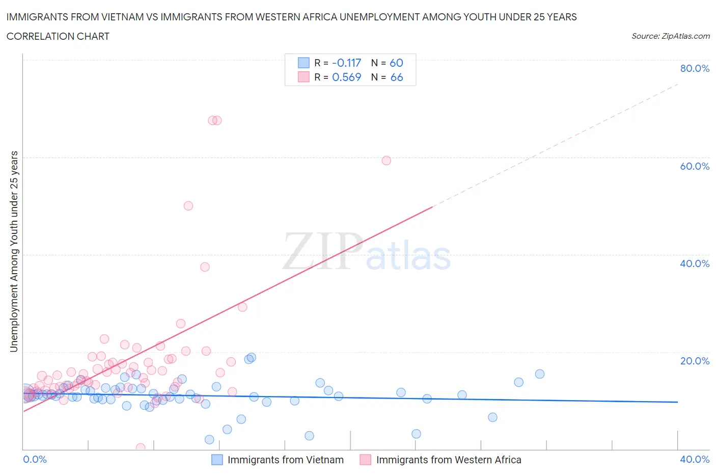 Immigrants from Vietnam vs Immigrants from Western Africa Unemployment Among Youth under 25 years