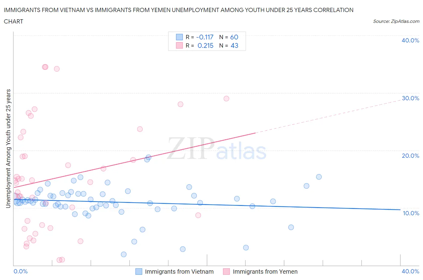 Immigrants from Vietnam vs Immigrants from Yemen Unemployment Among Youth under 25 years