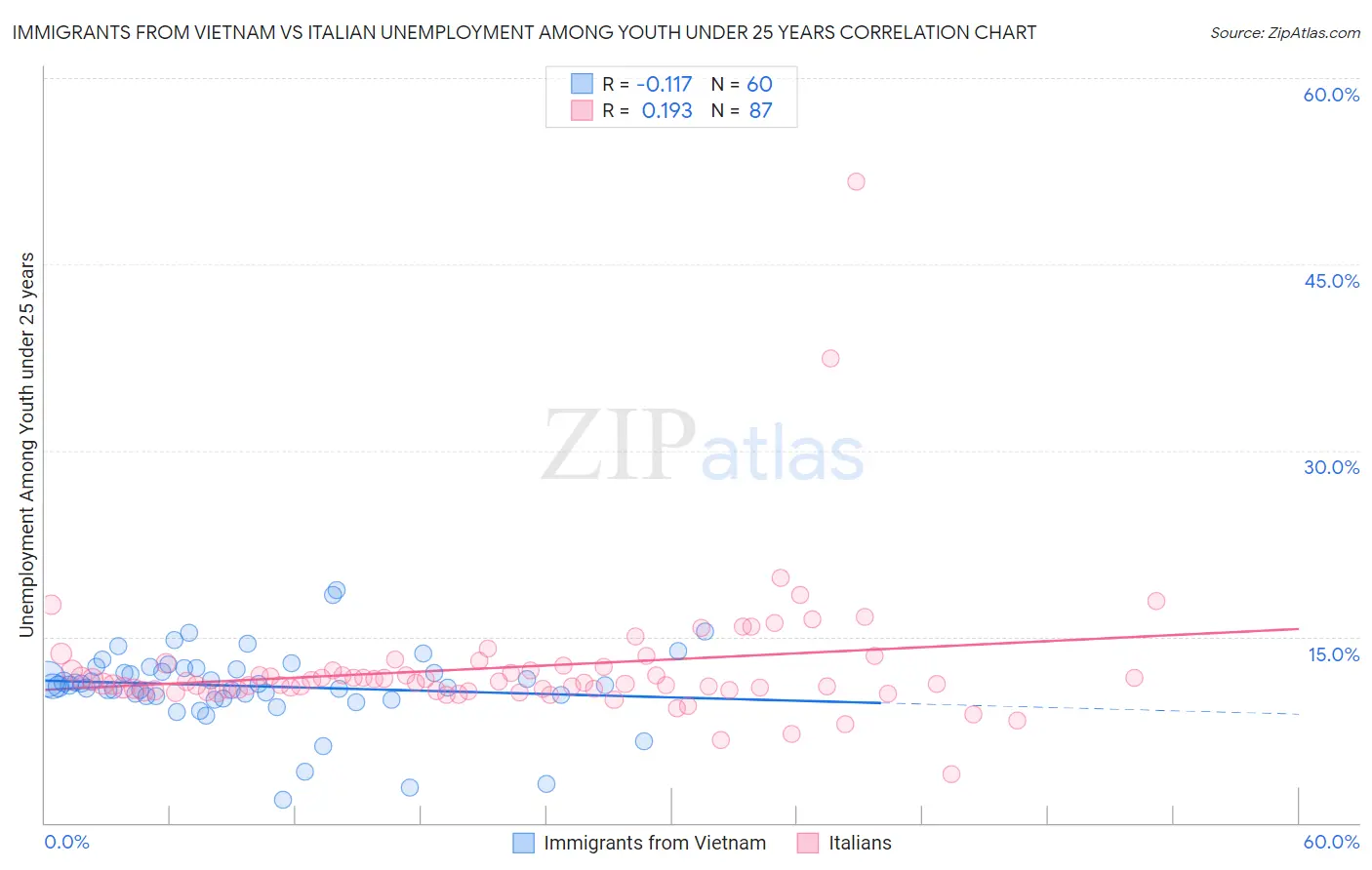 Immigrants from Vietnam vs Italian Unemployment Among Youth under 25 years