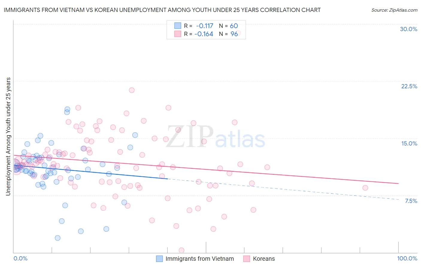 Immigrants from Vietnam vs Korean Unemployment Among Youth under 25 years