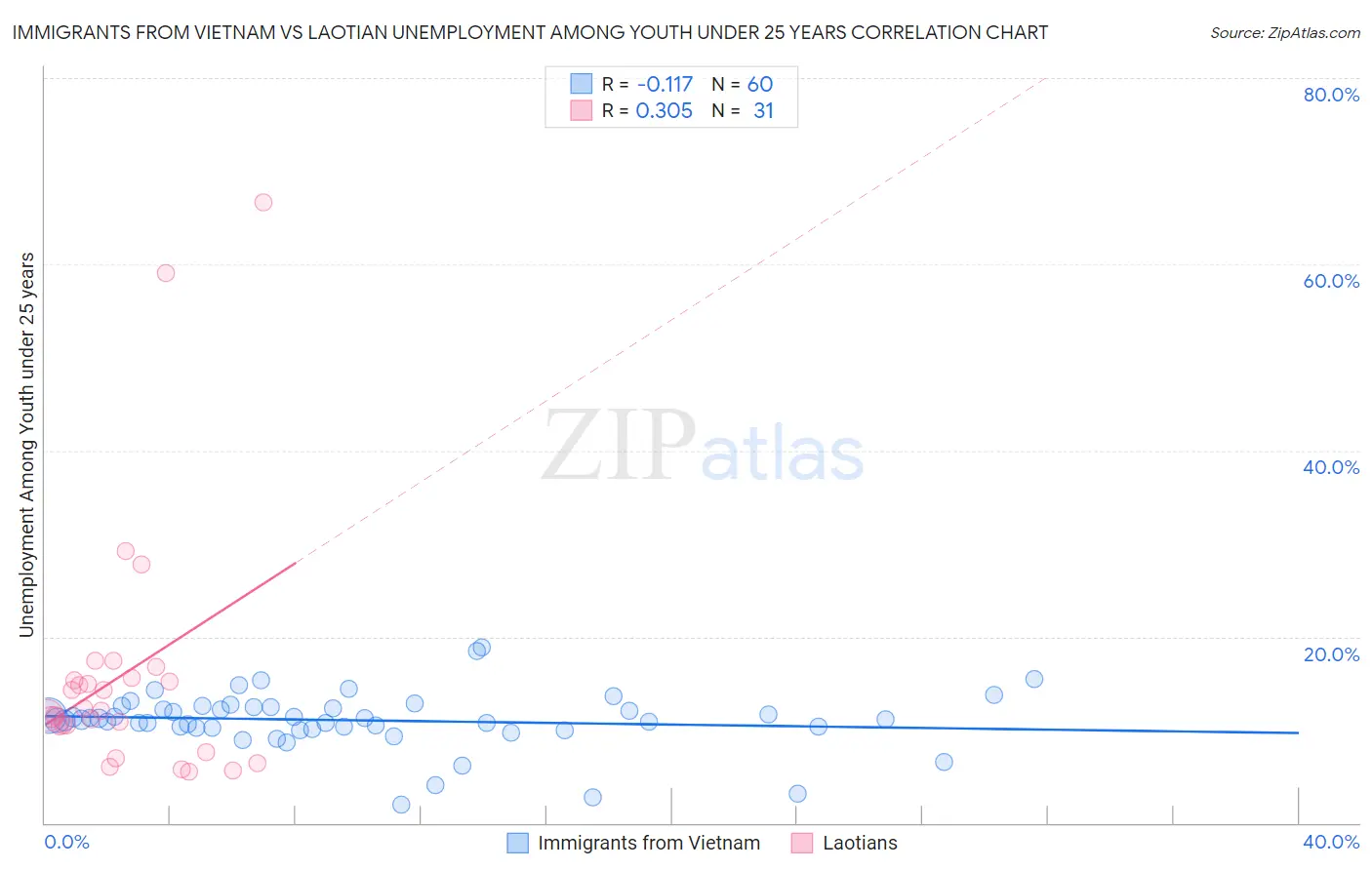 Immigrants from Vietnam vs Laotian Unemployment Among Youth under 25 years