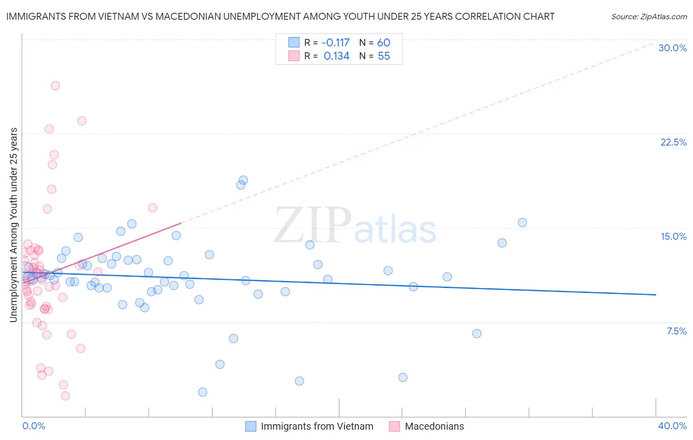 Immigrants from Vietnam vs Macedonian Unemployment Among Youth under 25 years