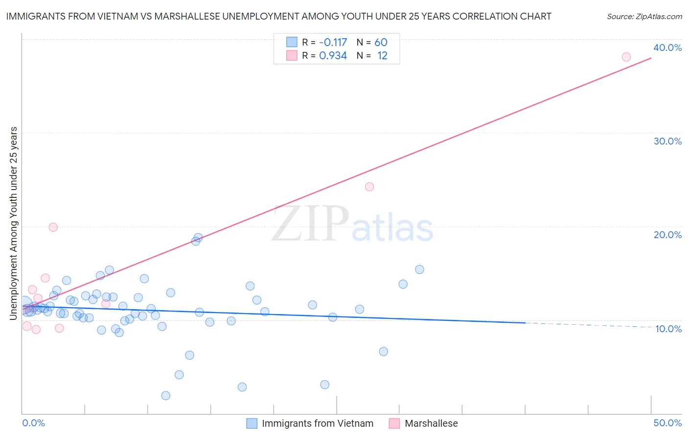 Immigrants from Vietnam vs Marshallese Unemployment Among Youth under 25 years