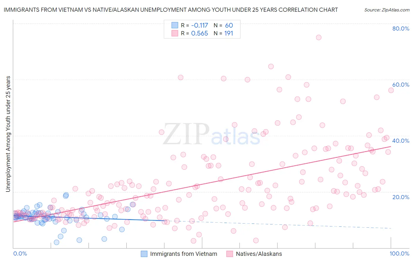 Immigrants from Vietnam vs Native/Alaskan Unemployment Among Youth under 25 years