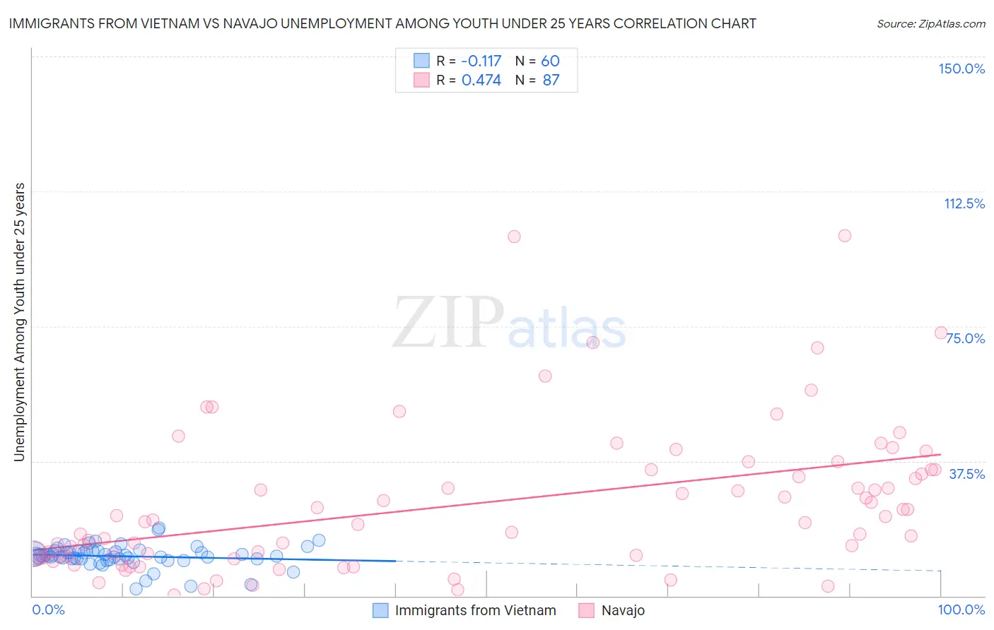 Immigrants from Vietnam vs Navajo Unemployment Among Youth under 25 years