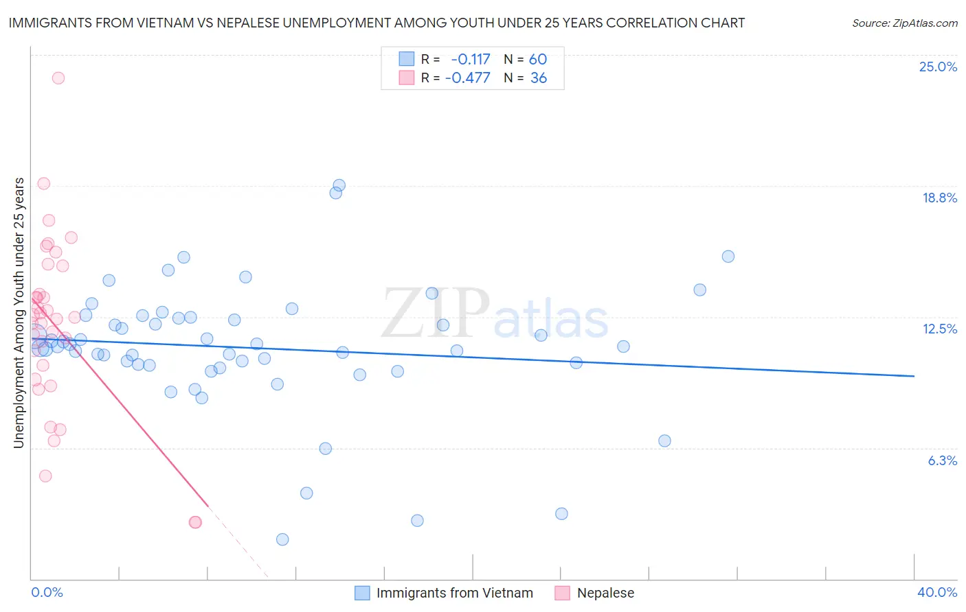 Immigrants from Vietnam vs Nepalese Unemployment Among Youth under 25 years