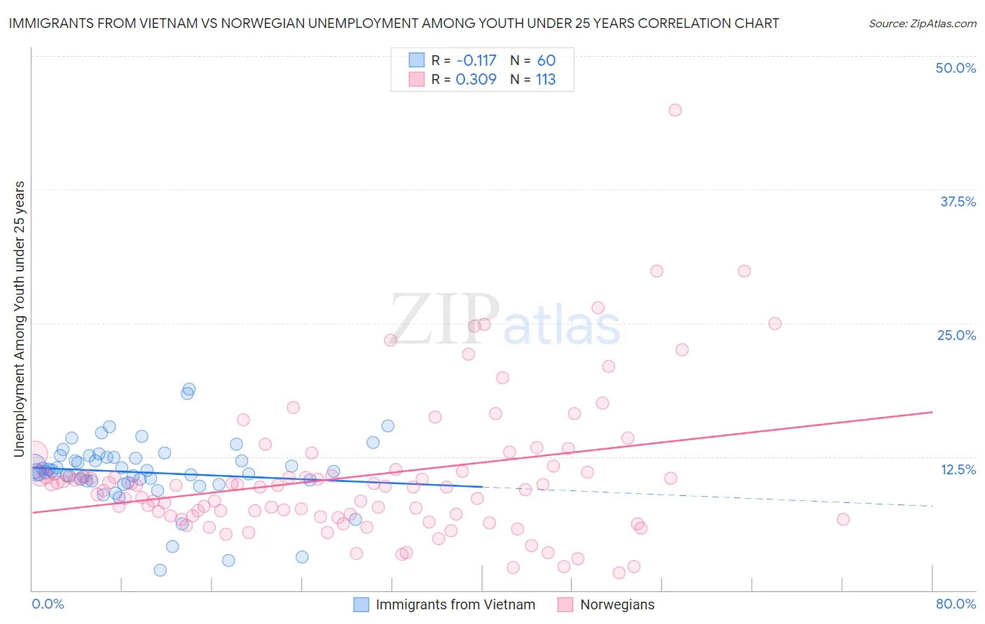 Immigrants from Vietnam vs Norwegian Unemployment Among Youth under 25 years