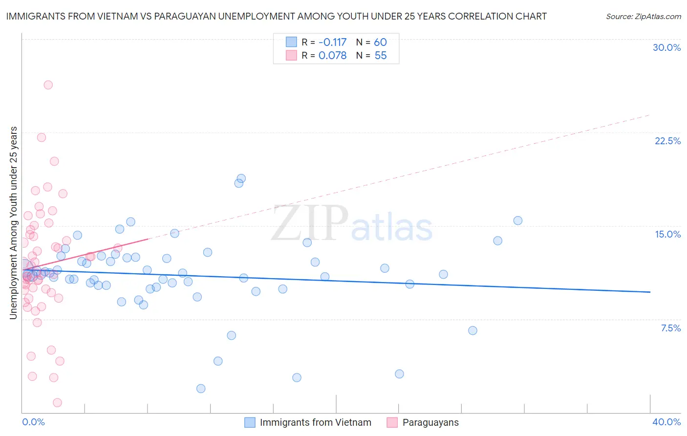 Immigrants from Vietnam vs Paraguayan Unemployment Among Youth under 25 years