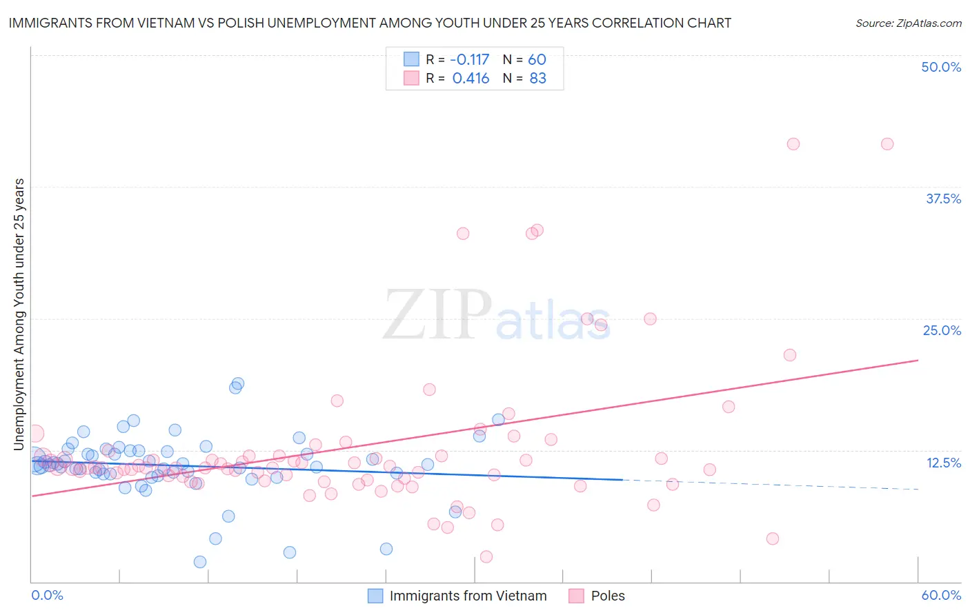 Immigrants from Vietnam vs Polish Unemployment Among Youth under 25 years