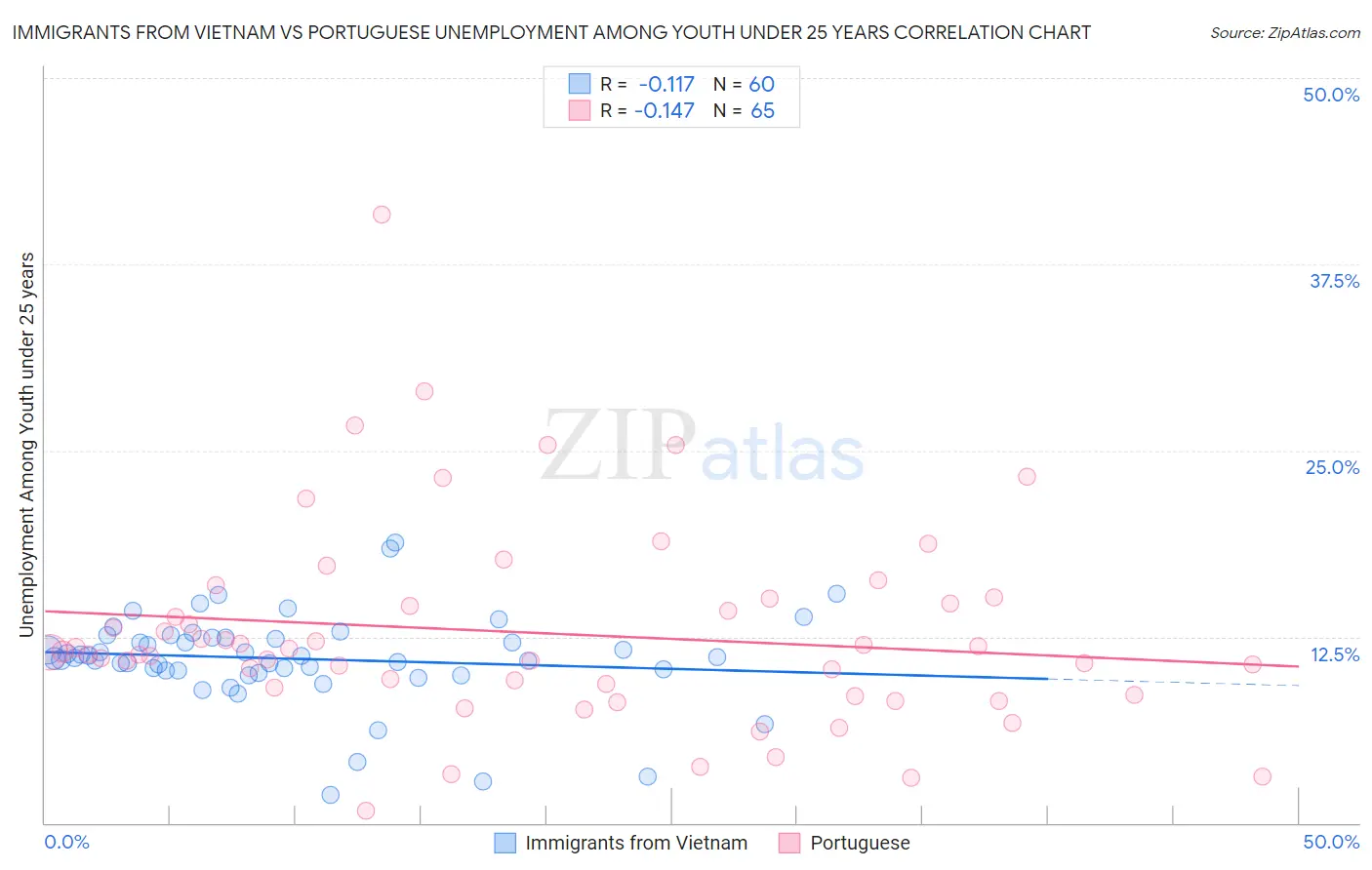 Immigrants from Vietnam vs Portuguese Unemployment Among Youth under 25 years