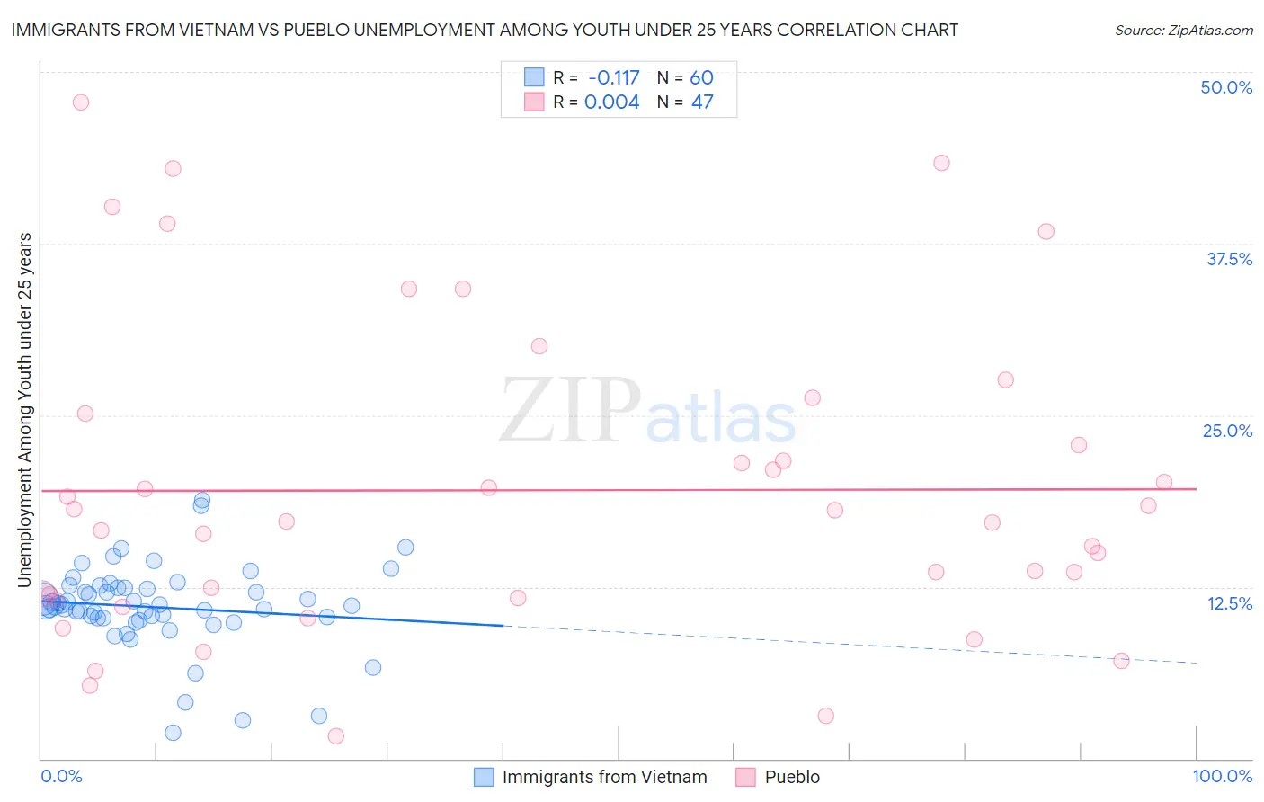 Immigrants from Vietnam vs Pueblo Unemployment Among Youth under 25 years