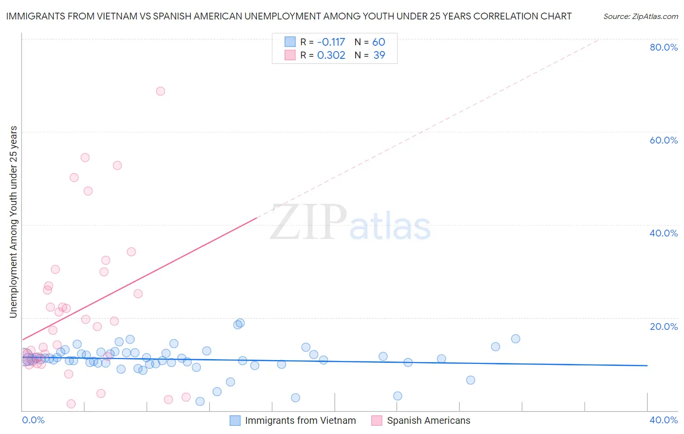 Immigrants from Vietnam vs Spanish American Unemployment Among Youth under 25 years