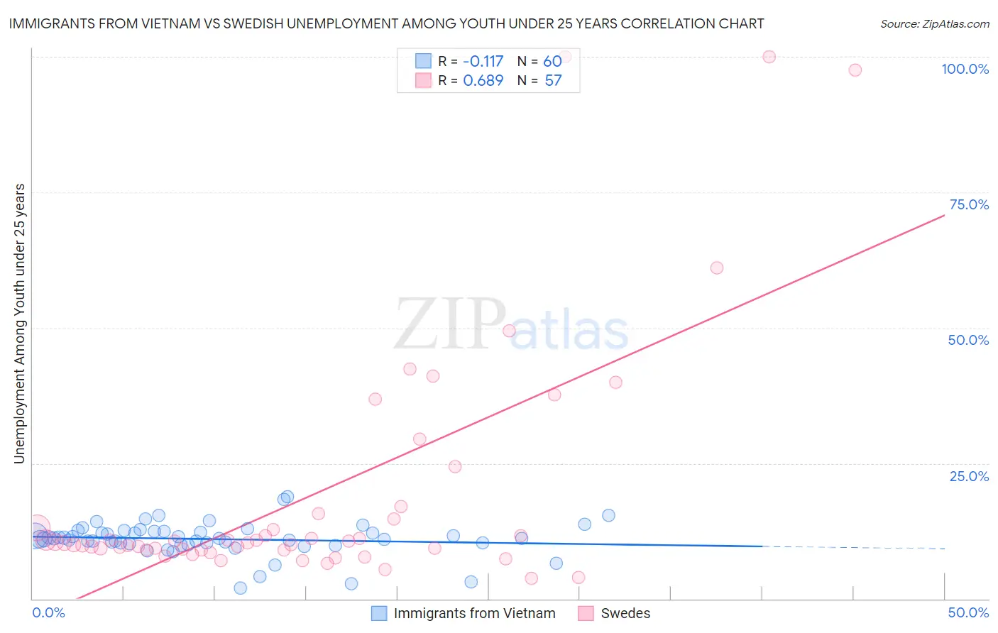 Immigrants from Vietnam vs Swedish Unemployment Among Youth under 25 years