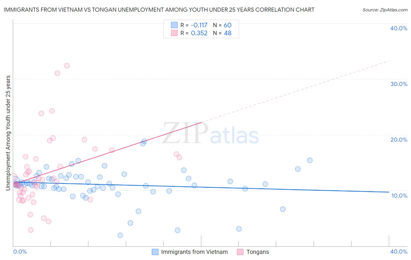 Immigrants from Vietnam vs Tongan Unemployment Among Youth under 25 years
