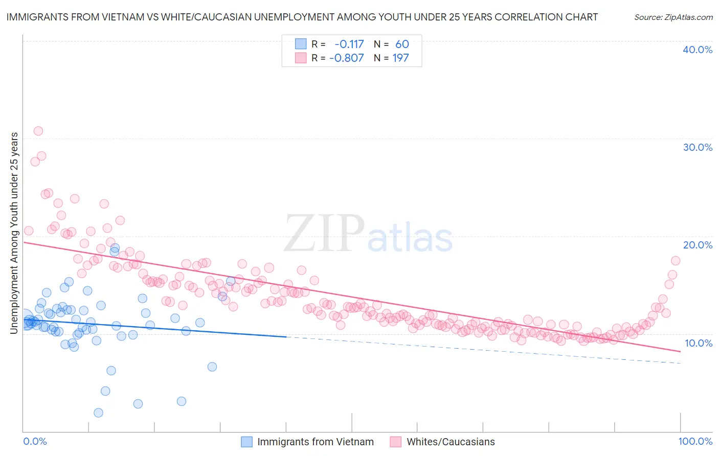 Immigrants from Vietnam vs White/Caucasian Unemployment Among Youth under 25 years