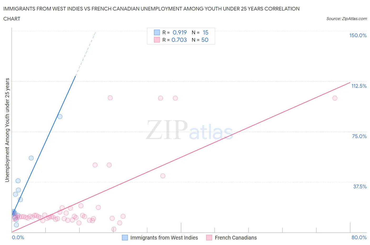 Immigrants from West Indies vs French Canadian Unemployment Among Youth under 25 years