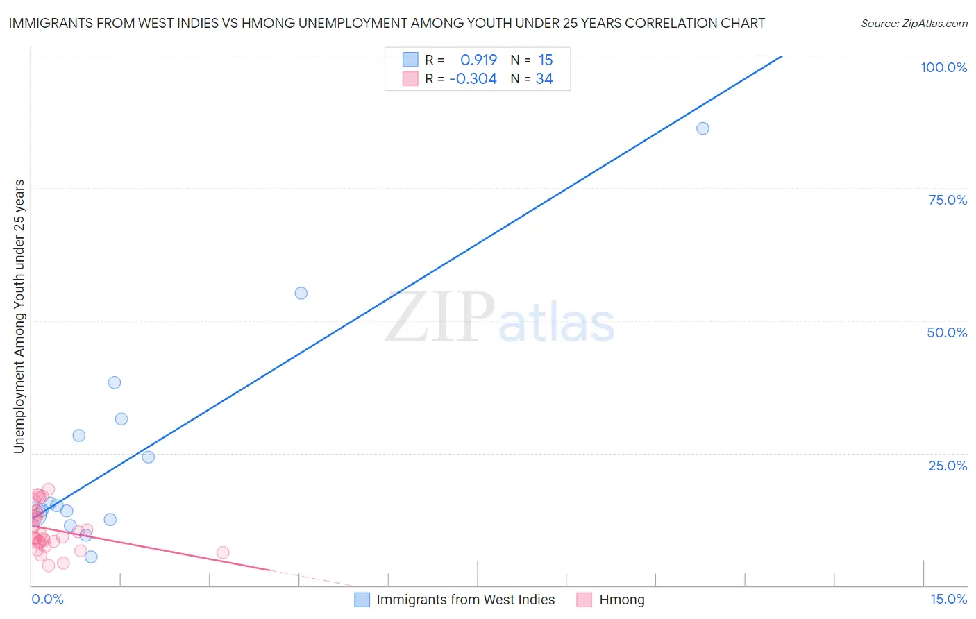 Immigrants from West Indies vs Hmong Unemployment Among Youth under 25 years