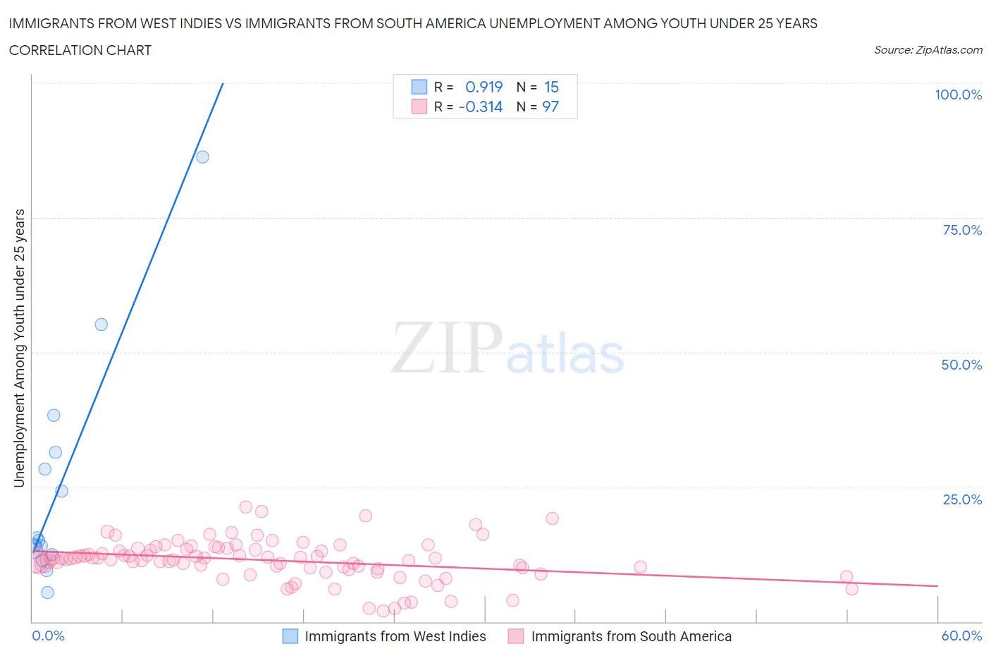 Immigrants from West Indies vs Immigrants from South America Unemployment Among Youth under 25 years