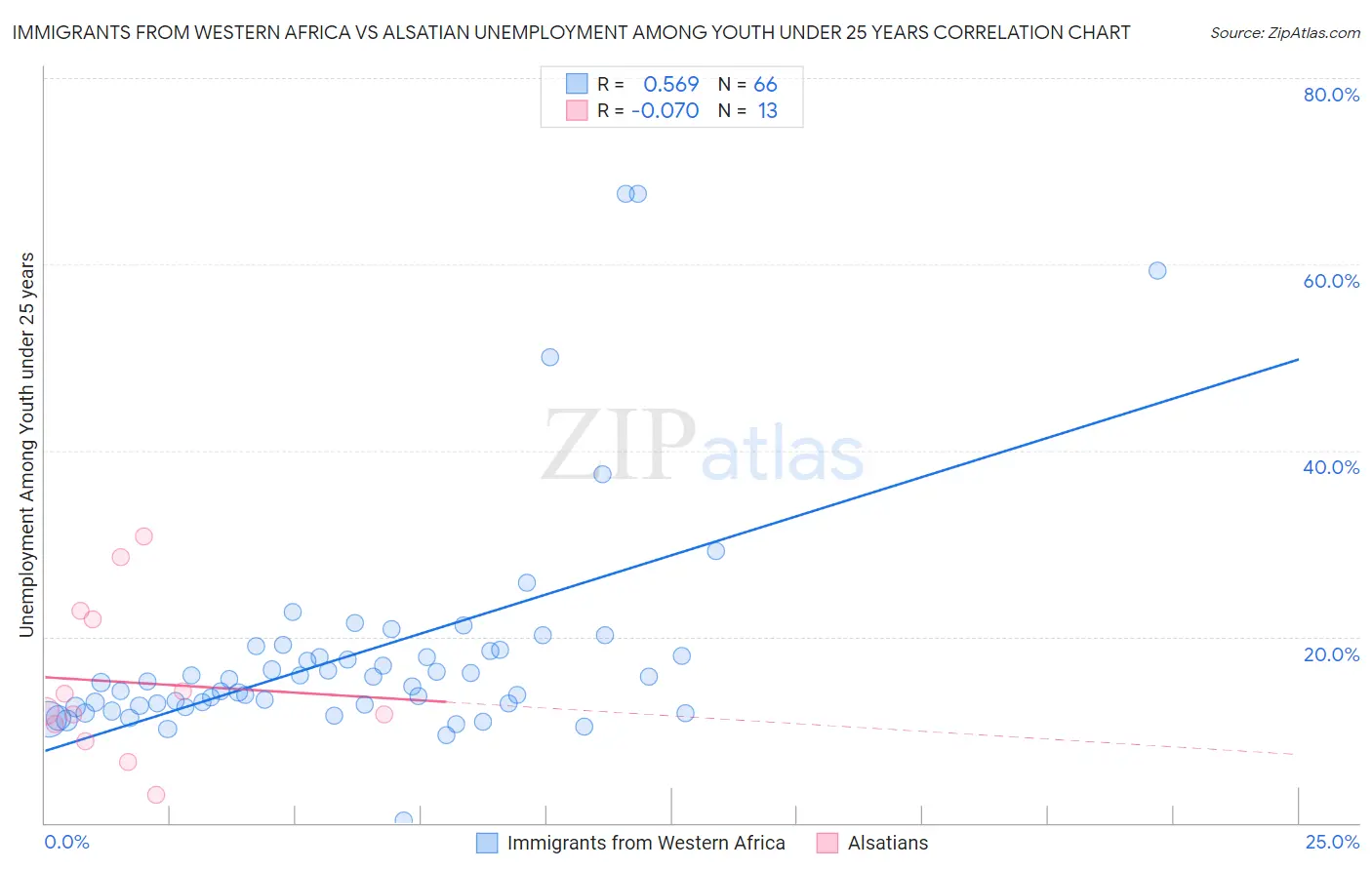 Immigrants from Western Africa vs Alsatian Unemployment Among Youth under 25 years