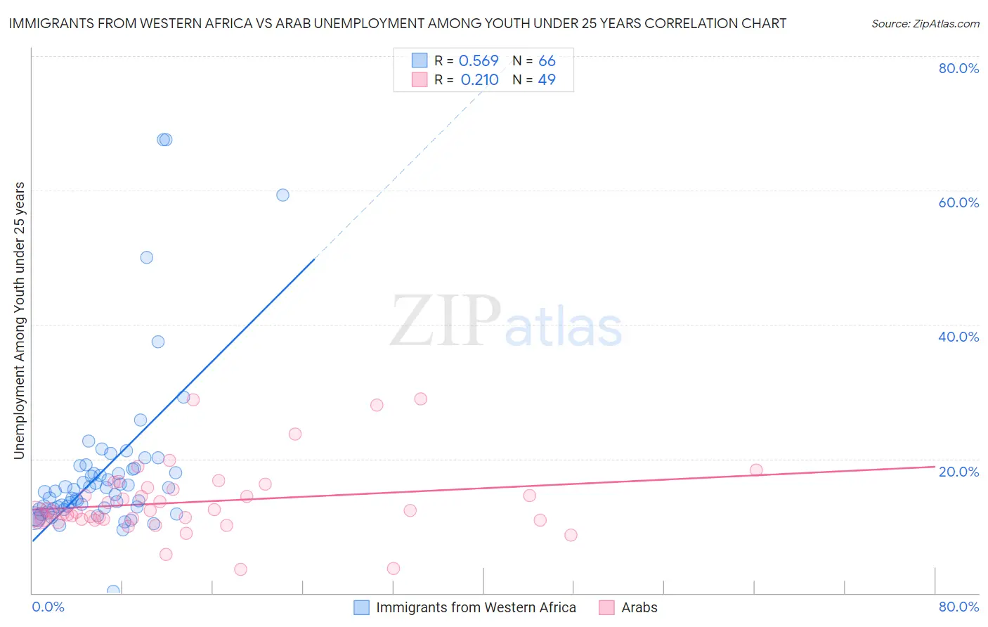 Immigrants from Western Africa vs Arab Unemployment Among Youth under 25 years