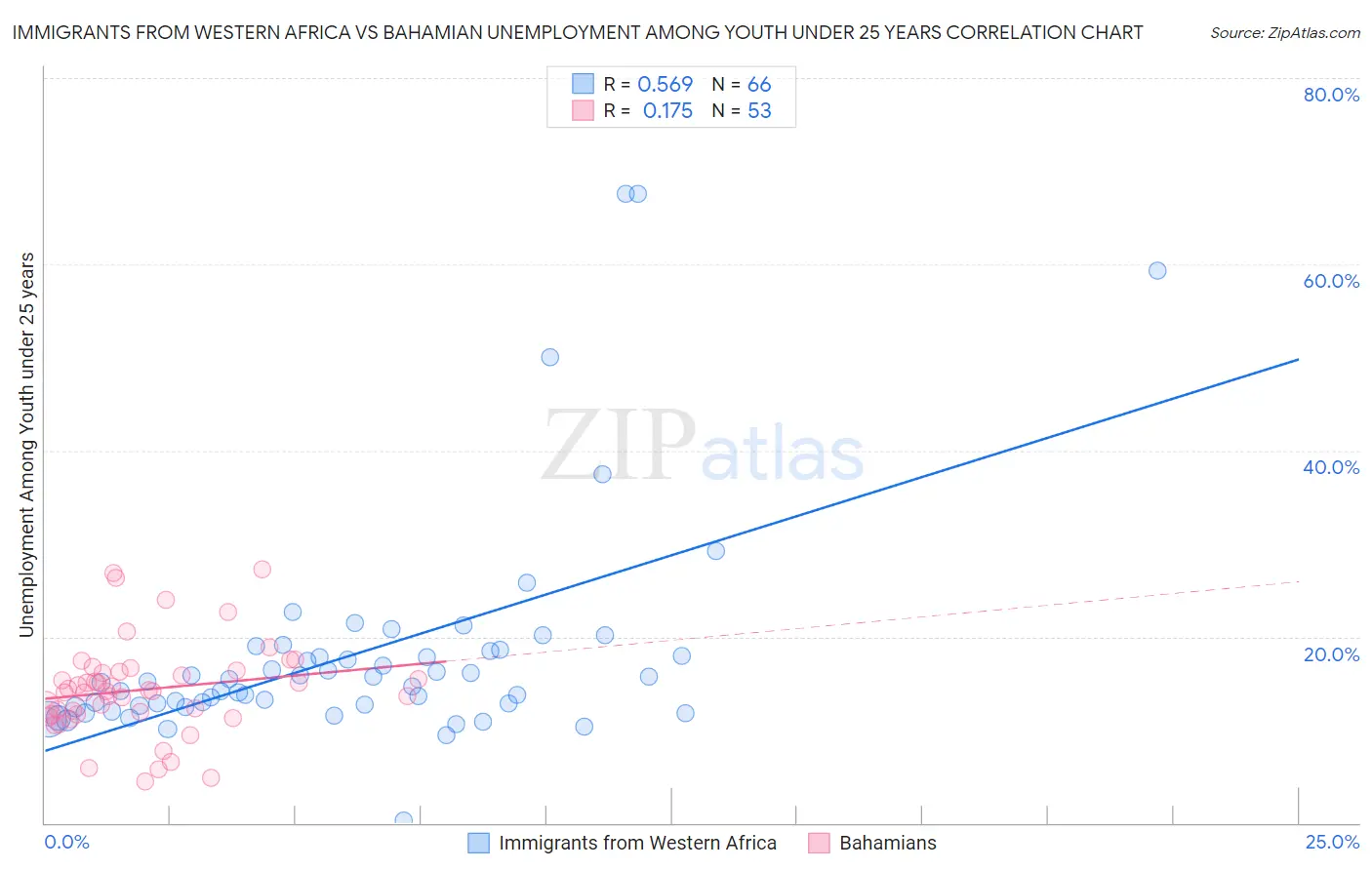 Immigrants from Western Africa vs Bahamian Unemployment Among Youth under 25 years