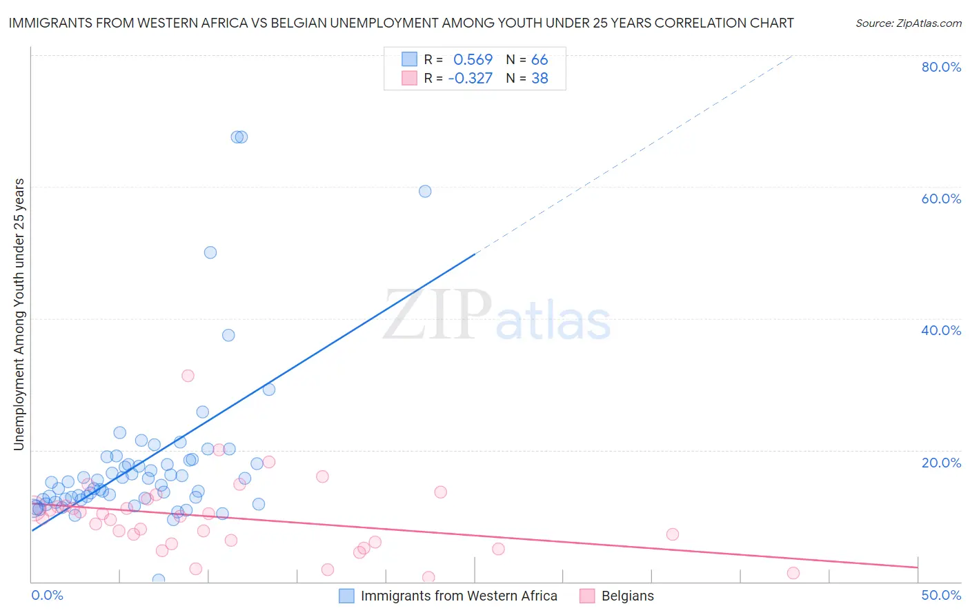 Immigrants from Western Africa vs Belgian Unemployment Among Youth under 25 years