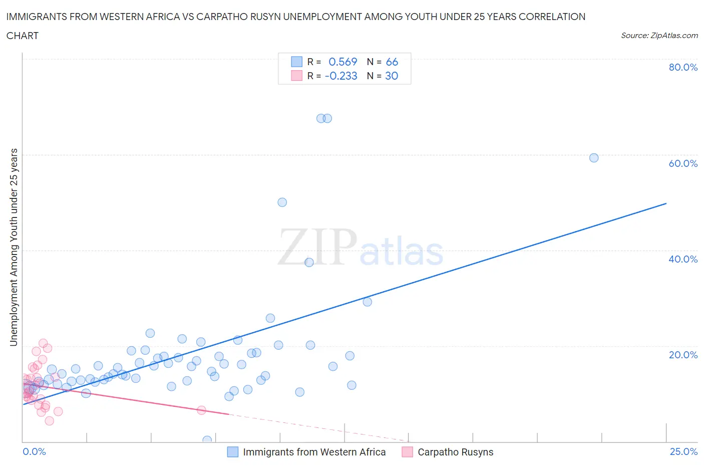 Immigrants from Western Africa vs Carpatho Rusyn Unemployment Among Youth under 25 years