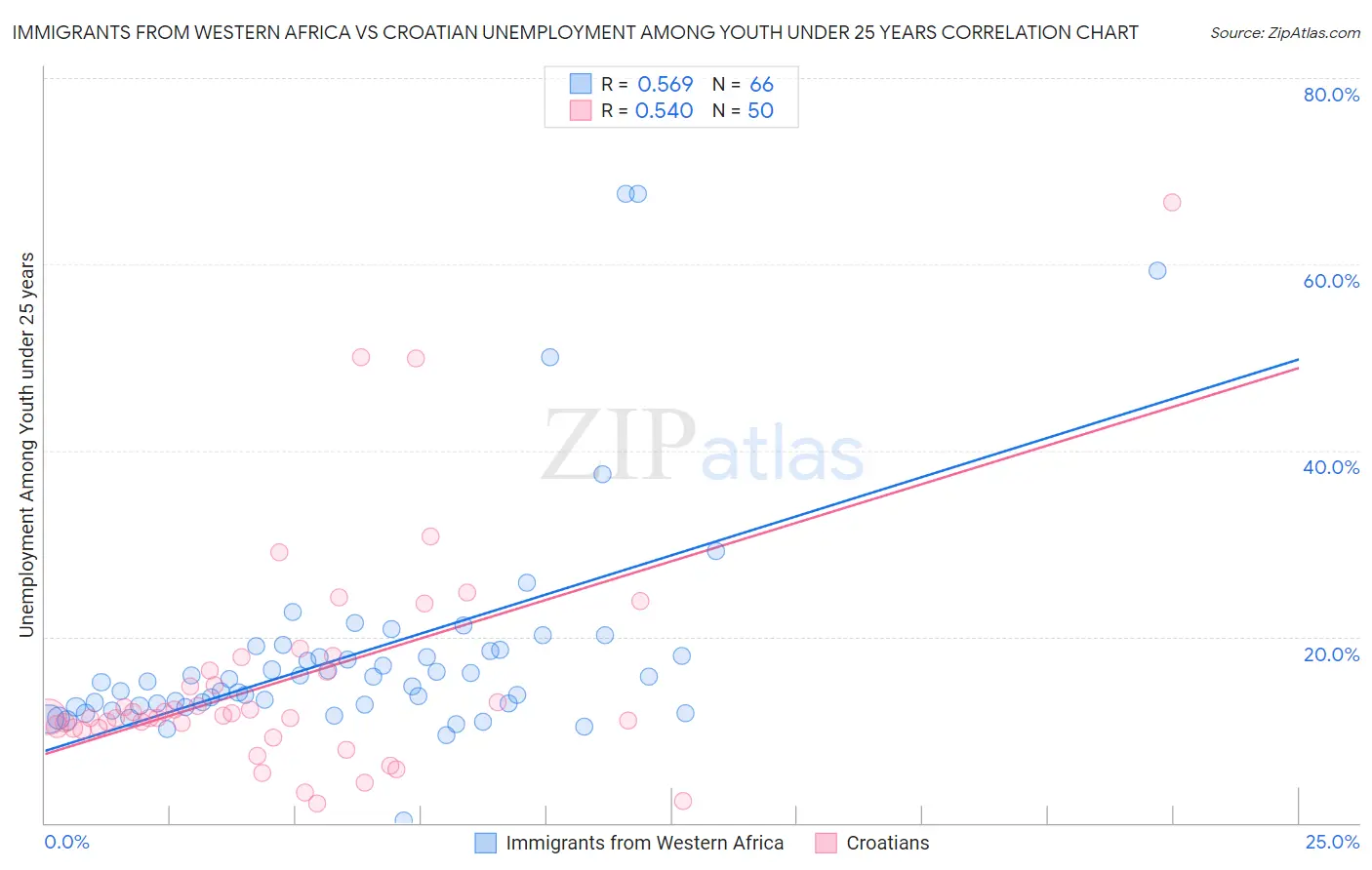 Immigrants from Western Africa vs Croatian Unemployment Among Youth under 25 years