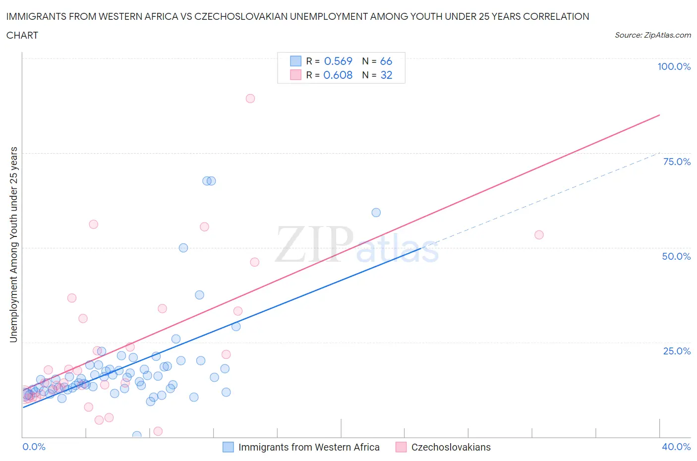 Immigrants from Western Africa vs Czechoslovakian Unemployment Among Youth under 25 years