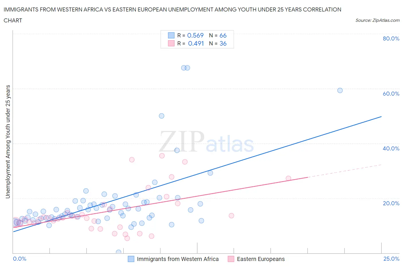 Immigrants from Western Africa vs Eastern European Unemployment Among Youth under 25 years